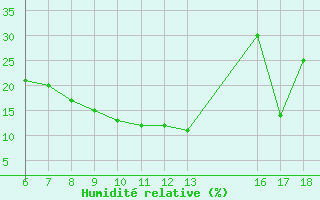 Courbe de l'humidit relative pour Bou-Saada