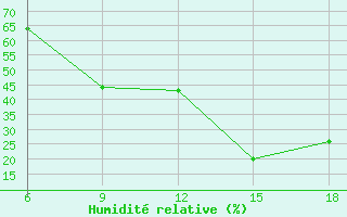 Courbe de l'humidit relative pour Ksar Chellala