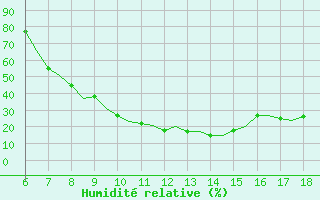 Courbe de l'humidit relative pour Murcia / Alcantarilla