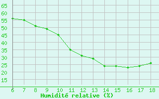 Courbe de l'humidit relative pour Bou-Saada