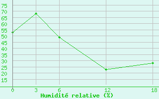 Courbe de l'humidit relative pour Aleppo International Airport