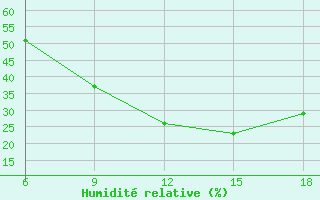 Courbe de l'humidit relative pour Konya / Eregli