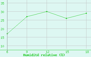 Courbe de l'humidit relative pour Kas