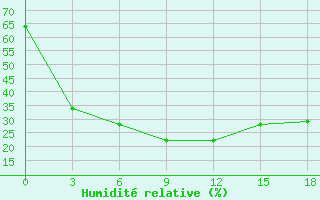 Courbe de l'humidit relative pour Pervomajskoe