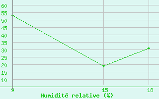 Courbe de l'humidit relative pour Ghadames