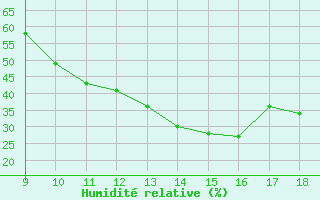 Courbe de l'humidit relative pour Foggia / Gino Lisa