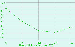 Courbe de l'humidit relative pour Burgos (Esp)