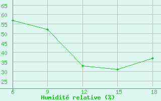 Courbe de l'humidit relative pour Bouira