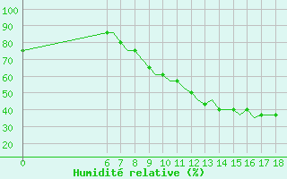 Courbe de l'humidit relative pour Colmar - Houssen (68)