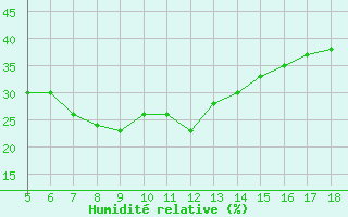 Courbe de l'humidit relative pour Prizzi