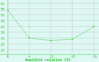 Courbe de l'humidit relative pour Bolu