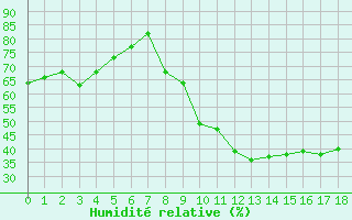 Courbe de l'humidit relative pour Plasencia