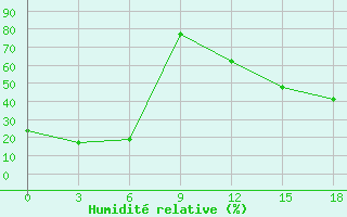 Courbe de l'humidit relative pour Huma
