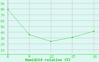 Courbe de l'humidit relative pour Guelma