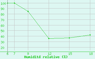 Courbe de l'humidit relative pour Monte Argentario