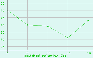 Courbe de l'humidit relative pour Mus