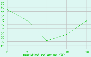 Courbe de l'humidit relative pour Aksehir