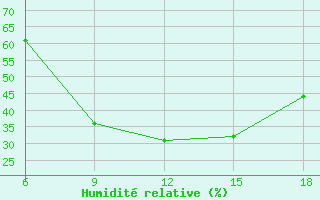 Courbe de l'humidit relative pour Amasya
