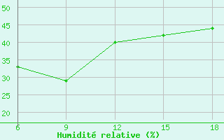 Courbe de l'humidit relative pour ??rnak