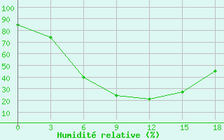 Courbe de l'humidit relative pour Iki-Burul