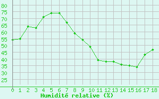 Courbe de l'humidit relative pour Calatayud