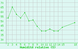 Courbe de l'humidit relative pour Mardin