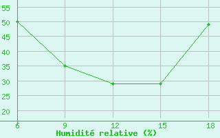 Courbe de l'humidit relative pour Cihanbeyli