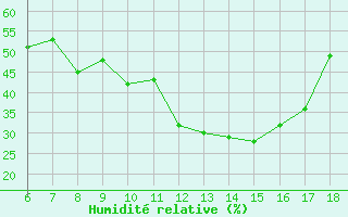 Courbe de l'humidit relative pour Agri