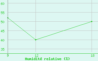 Courbe de l'humidit relative pour Giarabub