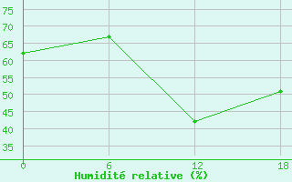 Courbe de l'humidit relative pour Kenitra