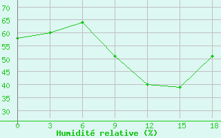 Courbe de l'humidit relative pour Jalo