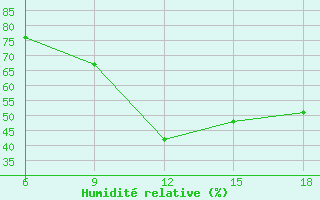 Courbe de l'humidit relative pour Bouira