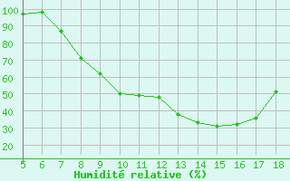 Courbe de l'humidit relative pour Novara / Cameri