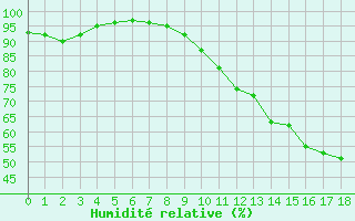 Courbe de l'humidité relative pour Castelnau-Magnoac (65)