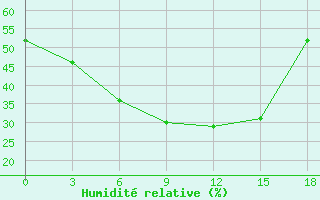 Courbe de l'humidit relative pour Morozovsk