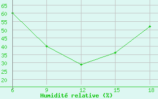 Courbe de l'humidit relative pour Rutbah