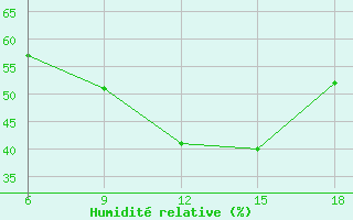 Courbe de l'humidit relative pour Bey?ehir