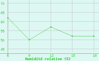 Courbe de l'humidit relative pour Tenes