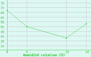 Courbe de l'humidit relative pour Karoi