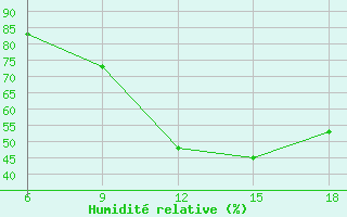 Courbe de l'humidit relative pour Saida
