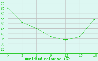 Courbe de l'humidit relative pour Sosva