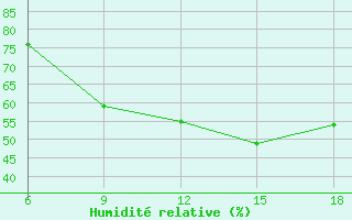 Courbe de l'humidit relative pour Tenes