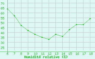 Courbe de l'humidit relative pour Roma / Urbe