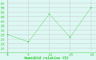 Courbe de l'humidit relative pour Bodrum