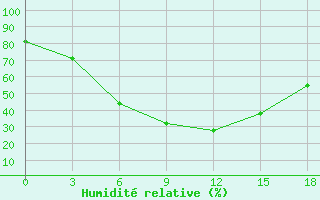 Courbe de l'humidit relative pour Yusta