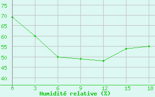 Courbe de l'humidit relative pour Mirnvy