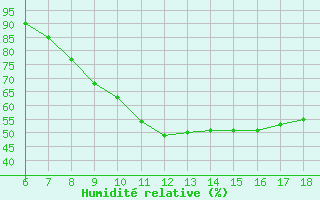 Courbe de l'humidit relative pour Ferrara