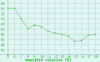 Courbe de l'humidit relative pour Novara / Cameri