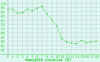 Courbe de l'humidit relative pour Saint-Girons (09)