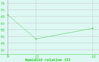 Courbe de l'humidit relative pour Giarabub